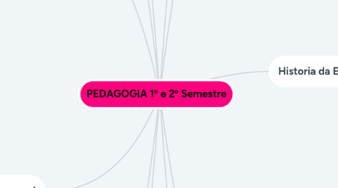 Mind Map: PEDAGOGIA 1º e 2º Semestre