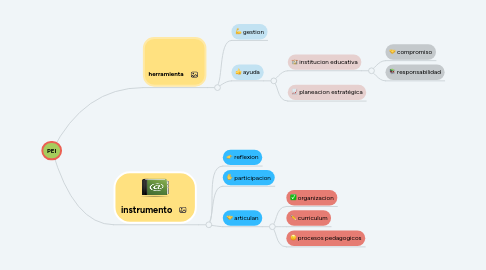 Mind Map: PEI