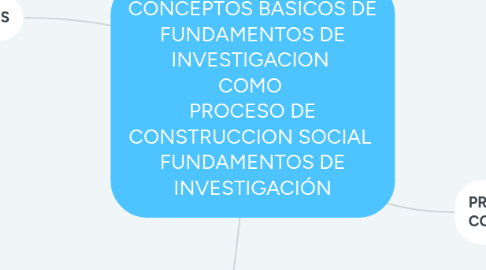 Mind Map: CONCEPTOS BASICOS DE FUNDAMENTOS DE INVESTIGACION COMO PROCESO DE CONSTRUCCION SOCIAL FUNDAMENTOS DE INVESTIGACIÓN