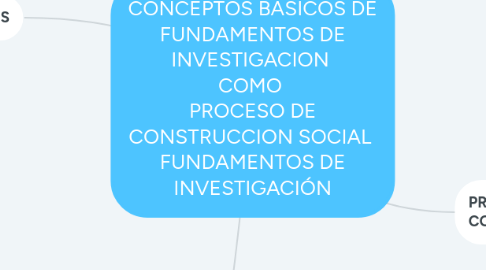 Mind Map: CONCEPTOS BASICOS DE FUNDAMENTOS DE INVESTIGACION  COMO  PROCESO DE CONSTRUCCION SOCIAL  FUNDAMENTOS DE INVESTIGACIÓN