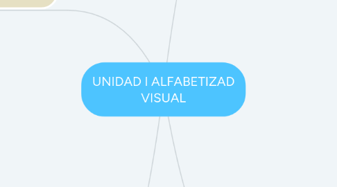 Mind Map: UNIDAD I ALFABETIZAD VISUAL