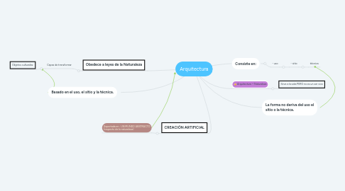 Mind Map: Arquitectura