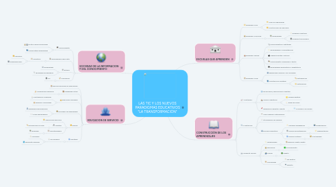 Mind Map: LAS TIC Y LOS NUEVOS PARADIGMAS EDUCATIVOS "LA TRANSFORMACIÓN"