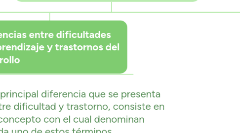 Mind Map: DIFICULTADES DEL APRENDIZAJE Y TRASTORNOS DEL DESARROLLO