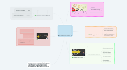 Mind Map: Planeación estratégica