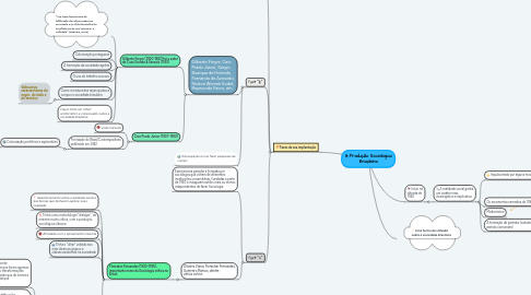 Mind Map: A Produção Sociológica Brasileira