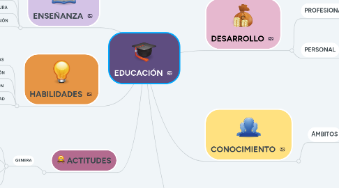 Mind Map: EDUCACIÓN