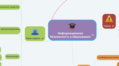 Mind Map: Информационная безопасность в образовании