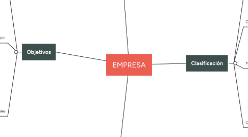 Mind Map: EMPRESA