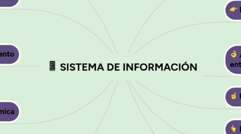 Mind Map: SISTEMA DE INFORMACIÓN