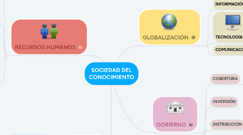 Mind Map: SOCIEDAD DEL CONOCIMIENTO