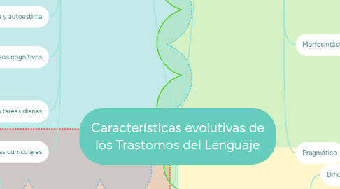 Mind Map: Características evolutivas de los Trastornos del Lenguaje