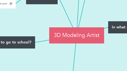 Mind Map: 3D Modeling Artist