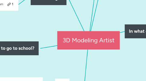 Mind Map: 3D Modeling Artist