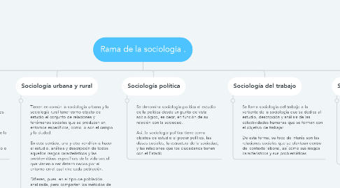 Mind Map: Rama de la sociologia .