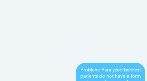 Mind Map: Problem: Paralyzed bedrest patients do not have a form of entertainment to keep them occupied