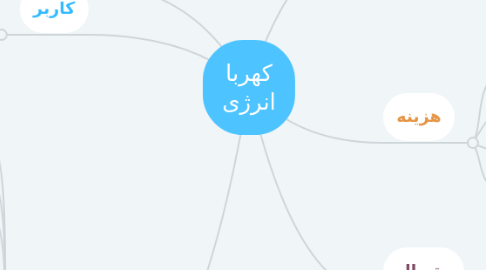Mind Map: کهربا انرژی