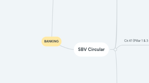 Mind Map: BANKING