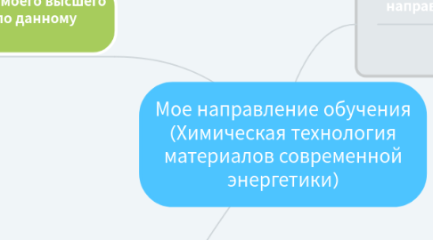 Mind Map: Мое направление обучения (Химическая технология материалов современной энергетики)