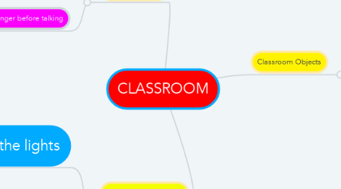Mind Map: CLASSROOM