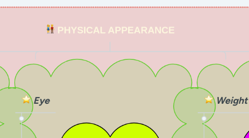 Mind Map: PHYSICAL APPEARANCE