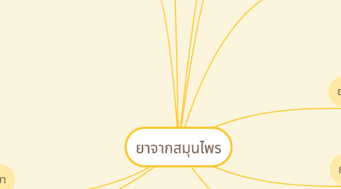 Mind Map: ยาจากสมุนไพร