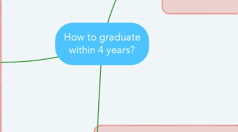 Mind Map: How to graduate within 4 years?