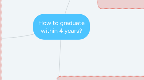 Mind Map: How to graduate within 4 years?