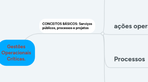 Mind Map: Gestões Operacionais Críticas.