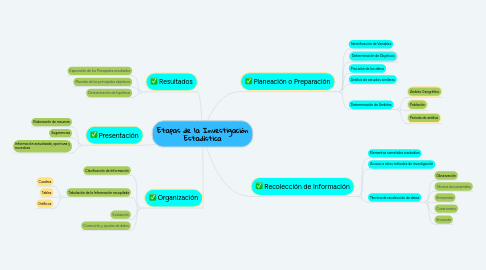 Mind Map: Etapas de la Investigación Estadística