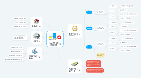 Mind Map: eBay 판매 지점 사업의 특징