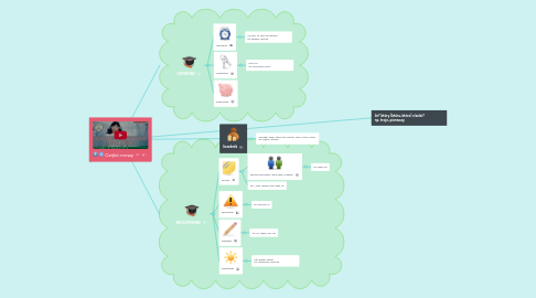 Mind Map: Części mowy