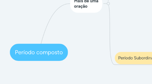 Mind Map: Período composto