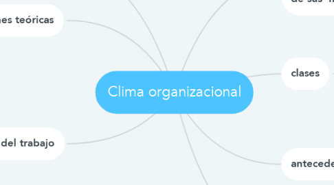 Mind Map: Clima organizacional
