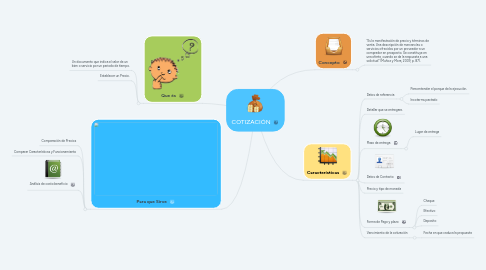 Mind Map: COTIZACIÓN