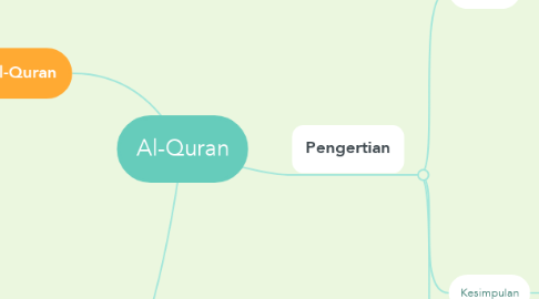Mind Map: Al-Quran