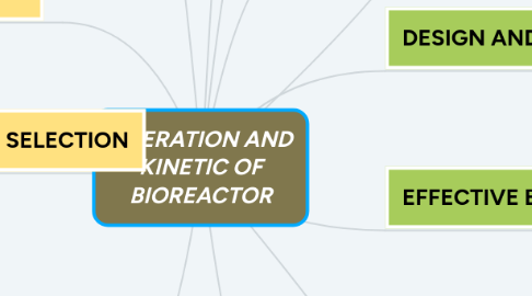 Mind Map: OPERATION AND KINETIC OF BIOREACTOR