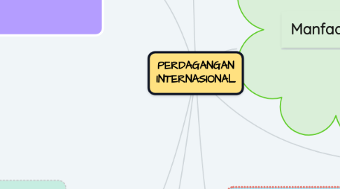 Mind Map: PERDAGANGAN INTERNASIONAL