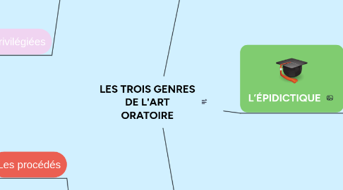 Mind Map: LES TROIS GENRES DE L'ART ORATOIRE