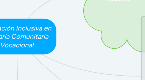 Mind Map: Educación Inclusiva en Primaria Comunitaria Vocacional