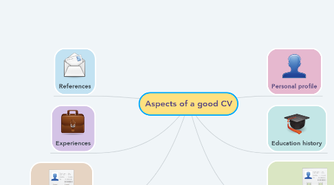 Mind Map: Aspects of a good CV