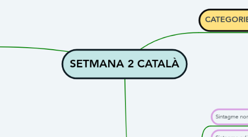 Mind Map: SETMANA 2 CATALÀ