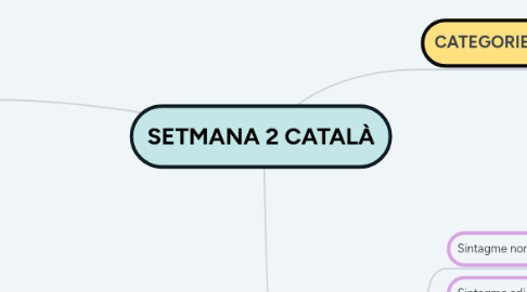 Mind Map: SETMANA 2 CATALÀ