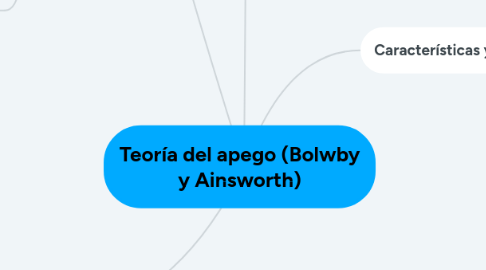 Mind Map: Teoría del apego (Bolwby y Ainsworth)