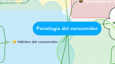 Mind Map: Psicología del consumidor