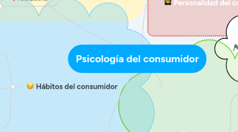 Mind Map: Psicología del consumidor