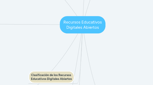 Mind Map: Recursos Educativos Digitales Abiertos