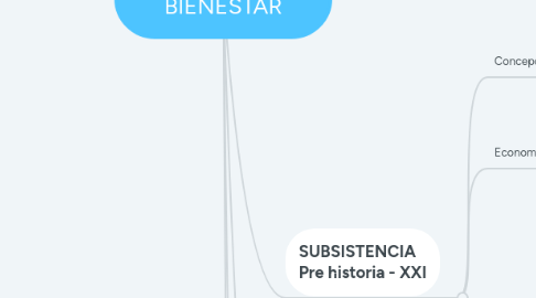 Mind Map: PARADIGMAS DE BIENESTAR