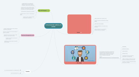 Mind Map: Comunicación verbal y no verbal.