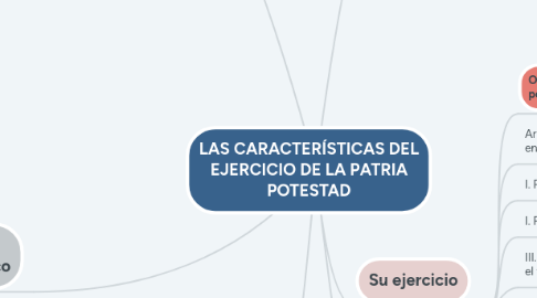 Mind Map: LAS CARACTERÍSTICAS DEL EJERCICIO DE LA PATRIA POTESTAD